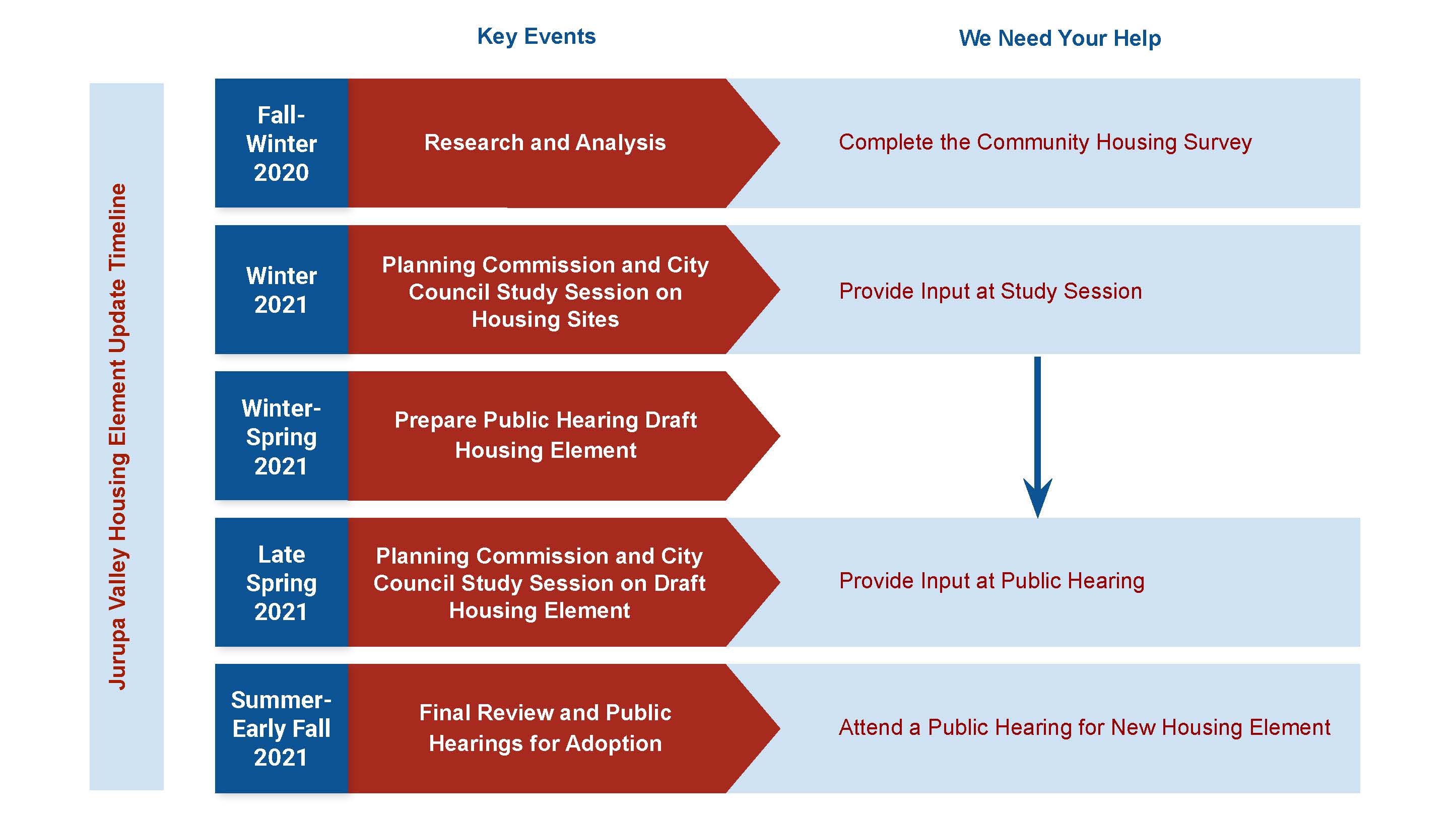 Housing Update Timeline V6